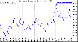 Milwaukee Weather Barometric Pressure<br>Daily Low