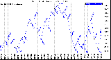 Milwaukee Weather Wind Chill<br>Daily Low