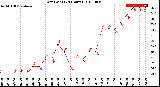 Milwaukee Weather Dew Point<br>(24 Hours)