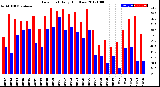 Milwaukee Weather Dew Point<br>Daily High/Low