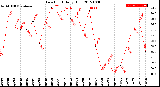 Milwaukee Weather Dew Point<br>Daily High