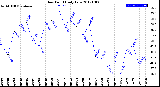 Milwaukee Weather Dew Point<br>Daily Low