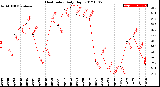 Milwaukee Weather Heat Index<br>Daily High