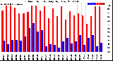 Milwaukee Weather Outdoor Humidity<br>Daily High/Low