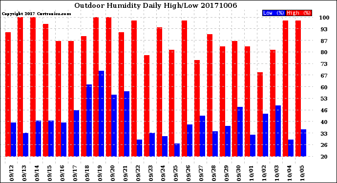 Milwaukee Weather Outdoor Humidity<br>Daily High/Low