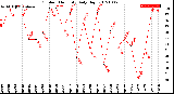 Milwaukee Weather Outdoor Humidity<br>Daily High