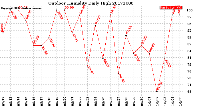 Milwaukee Weather Outdoor Humidity<br>Daily High