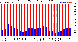 Milwaukee Weather Outdoor Humidity<br>Monthly High/Low