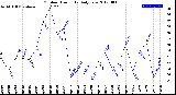 Milwaukee Weather Outdoor Humidity<br>Daily Low