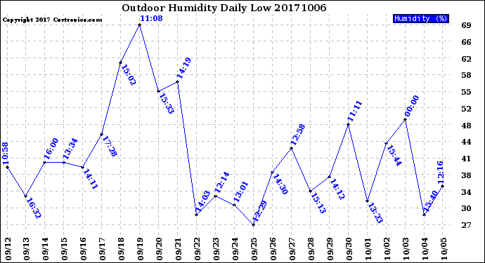 Milwaukee Weather Outdoor Humidity<br>Daily Low