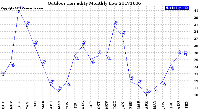 Milwaukee Weather Outdoor Humidity<br>Monthly Low