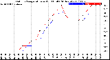 Milwaukee Weather Outdoor Temperature<br>vs Wind Chill<br>(24 Hours)