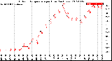 Milwaukee Weather Outdoor Temperature<br>per Hour<br>(24 Hours)