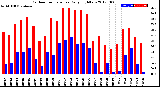 Milwaukee Weather Outdoor Temperature<br>Daily High/Low