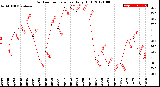 Milwaukee Weather Outdoor Temperature<br>Daily High