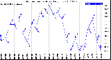 Milwaukee Weather Outdoor Temperature<br>Daily Low