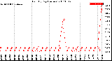 Milwaukee Weather Rain<br>By Day<br>(Inches)