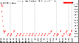 Milwaukee Weather Rain<br>per Hour<br>(Inches)<br>(24 Hours)