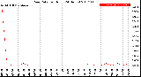 Milwaukee Weather Rain Rate<br>per Hour<br>(24 Hours)