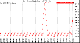 Milwaukee Weather Rain Rate<br>Daily High