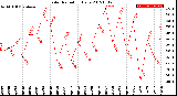 Milwaukee Weather Solar Radiation<br>Daily