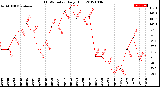 Milwaukee Weather THSW Index<br>Daily High