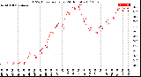 Milwaukee Weather THSW Index<br>per Hour<br>(24 Hours)