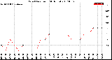 Milwaukee Weather Wind Direction<br>(24 Hours)