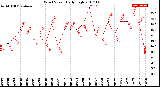 Milwaukee Weather Wind Speed<br>Daily High