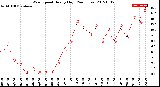 Milwaukee Weather Wind Speed<br>Hourly High<br>(24 Hours)