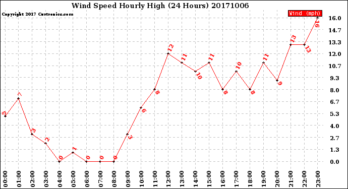 Milwaukee Weather Wind Speed<br>Hourly High<br>(24 Hours)