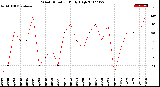 Milwaukee Weather Wind Direction<br>Daily High