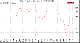 Milwaukee Weather Wind Direction<br>Monthly High