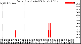 Milwaukee Weather Rain<br>per Minute<br>(Inches)<br>(24 Hours)