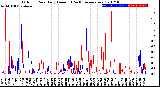 Milwaukee Weather Outdoor Rain<br>Daily Amount<br>(Past/Previous Year)