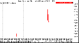 Milwaukee Weather Rain Rate<br>per Minute<br>(24 Hours)