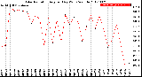 Milwaukee Weather Solar Radiation<br>Avg per Day W/m2/minute