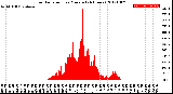 Milwaukee Weather Solar Radiation<br>per Minute<br>(24 Hours)