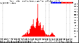 Milwaukee Weather Solar Radiation<br>& Day Average<br>per Minute<br>(Today)