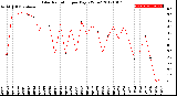 Milwaukee Weather Solar Radiation<br>per Day KW/m2