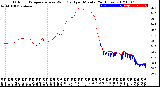 Milwaukee Weather Outdoor Temperature<br>vs Wind Chill<br>per Minute<br>(24 Hours)