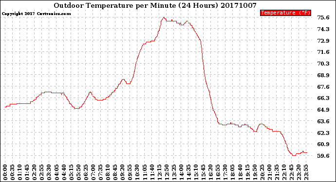 Milwaukee Weather Outdoor Temperature<br>per Minute<br>(24 Hours)