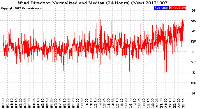 Milwaukee Weather Wind Direction<br>Normalized and Median<br>(24 Hours) (New)