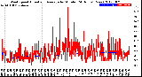 Milwaukee Weather Wind Speed<br>Actual and Average<br>by Minute<br>(24 Hours) (New)