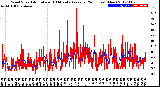 Milwaukee Weather Wind Speed<br>Actual and 10 Minute<br>Average<br>(24 Hours) (New)