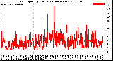 Milwaukee Weather Wind Speed<br>by Minute<br>(24 Hours) (New)