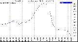 Milwaukee Weather Wind Chill<br>Hourly Average<br>(24 Hours)