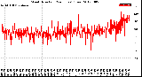 Milwaukee Weather Wind Direction<br>(24 Hours) (Raw)