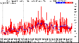 Milwaukee Weather Wind Speed<br>Actual and Median<br>by Minute<br>(24 Hours) (Old)