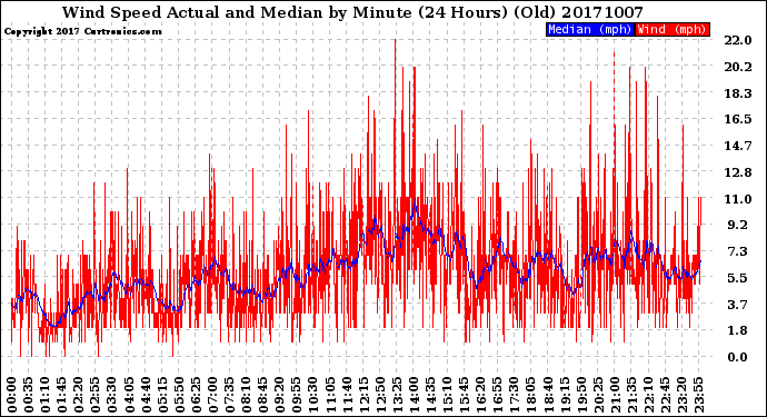 Milwaukee Weather Wind Speed<br>Actual and Median<br>by Minute<br>(24 Hours) (Old)